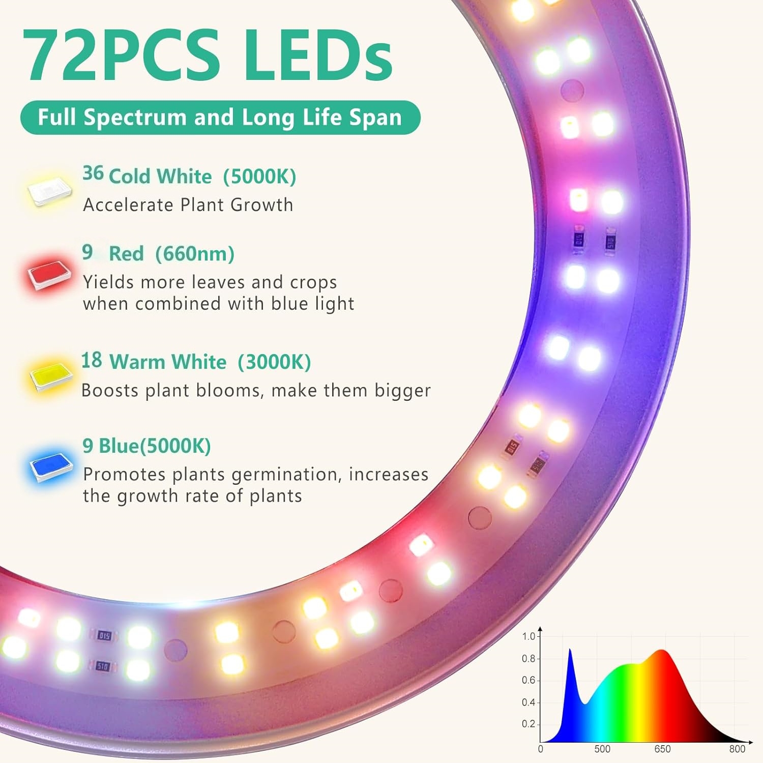 Plant Grow Light, Height Adjus - огляд і ціна Plant Growth Regulator